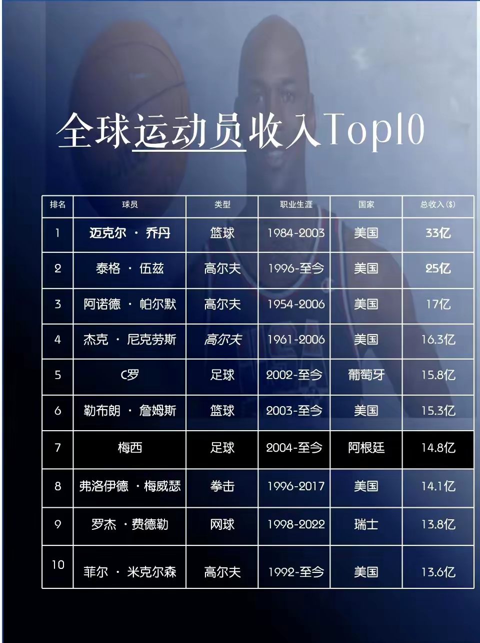详细阅读:中国运动员收入排行(中国运动员收入排行榜前十名2011年) 中国运动员收入排行(中国运动员收入排行榜前十名2011年)